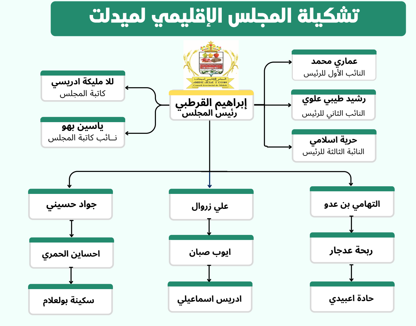 تشكيلة المجلس